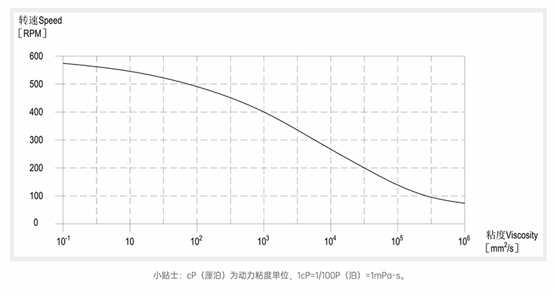 泡芙APP下载网址进入IOS视频粘度-转速曲线